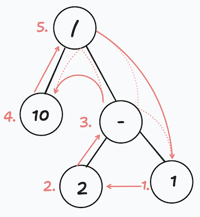 Another Expression Tree